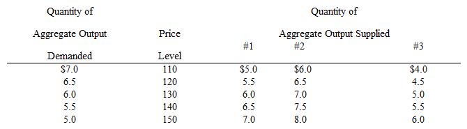 <strong>For the aggregate demand and aggregate supply listed in schedule #3 of the table given below, the equilibrium output level and price level are: </strong> A) $7.0 and 110, respectively. B) $6.5 and 120, respectively. C) $6.0 and 130, respectively. D) $5.5 and 140, respectively. E) $5.0 and 150, respectively.