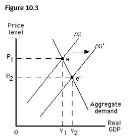 <strong>The figure below shows equilibrium in an aggregate demand-aggregate supply model. The shift from AS to AS' in this figure represents a(n): </strong> A) increase in short-run aggregate supply. B) increase in long-run aggregate supply. C) decrease in short-run aggregate supply. D) decrease in long-run aggregate supply. E) decrease in the aggregate quantity demanded.