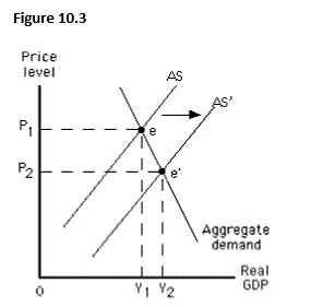 <strong>The figure below shows equilibrium in an aggregate demand-aggregate supply model. In this figure, the shift from AS to AS' is likely to occur when: </strong> A) the actual price level is higher than expected. B) the actual price level is lower than expected. C) the unemployment rate is lower than the natural rate. D) the actual output is more than the potential output. E) the aggregate demand curve intersects the short-run aggregate supply curve at the potential output.