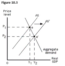<strong>The figure below shows equilibrium in an aggregate demand-aggregate supply model. Which of these situations will be experienced by the economy as it moves from point e to point e'? </strong> A) An expansionary gap B) A decline in potential GDP C) Overutilization of resources D) Deflation E) Cost-push inflation