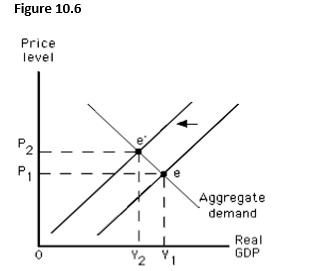 The figure below shows the determination of the equilibrium price level and real GDP in an aggregate demand-aggregate supply model. The movement shown in this figure is most likely to be caused by: