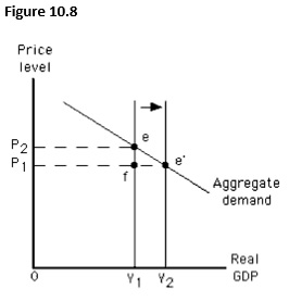 The figure given below depicts long run equilibrium in an aggregate demand-aggregate supply model. Which of the following is indicated by the arrow given in this figure?  