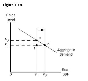 The figure given below depicts long run equilibrium in an aggregate demand-aggregate supply model. Which of these could have caused the movement shown in this figure?
