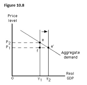 The figure given below depicts long run equilibrium in an aggregate demand-aggregate supply model. The change in real GDP in this figure from Y<sub>1</sub> to Y<sub>2</sub> could have been caused by:  