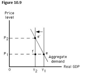 The figure given below depicts long-run equilibrium in the aggregate demand-aggregate supply model. Which of the following changes is depicted by the movement from Y<sub>1</sub> to Y<sub>2</sub>?