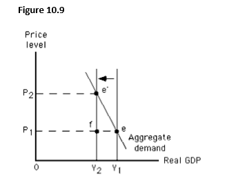 The figure given below depicts long-run equilibrium in the aggregate demand-aggregate supply model. The movement from Y<sub>1</sub> to Y<sub>2</sub> in this figure could have been caused by a:  