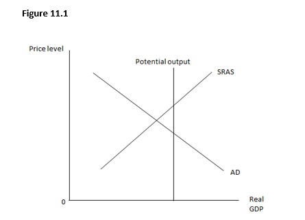 <strong>Figure 11.1 shows the relationship between the price level and the real GDP. Which of the following sets of policies would unambiguously move the economy to full employment? </strong> A) Increase in government purchases, increase in taxes, and decrease in transfer payments B) Decrease in government purchases, increase in taxes, and decrease in transfer payments C) Increase in government purchases, decrease in taxes, and increase in transfer payments D) Increase in government purchases, increase in taxes, and increase in transfer payments E) Decrease in government purchases, decrease in taxes, and decrease in transfer payments