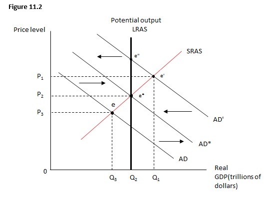 <strong>Figure 11.2 shows the relationship between the price level and real GDP. Suppose the economy is currently at e'. If the government implements a contractionary fiscal policy, the economy would land up at: </strong> A) point e*. B) point e'. C) point e''. D) a point between e* and e'' on the potential output line. E) a point between e* and e' on the short-run aggregate supply line.