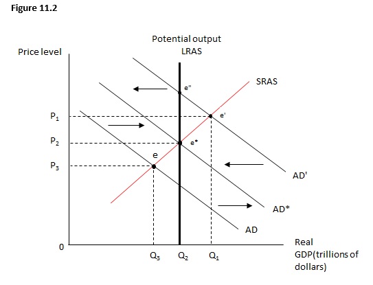 <strong>Figure 11.2 shows the relationship between the price level and real GDP. Suppose the economy is initially at point e. A recessionary gap would be created between: </strong> A) Q1 and Q2. B) Q2 and Q3. C) Q1 and Q3. D) AD and AD*. E) AD* and AD'.