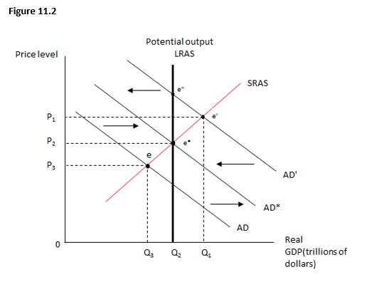 <strong>Figure 11.2 shows the relationship between the price level and real GDP. Which of the following is the long-run equilibrium point? </strong> A) A point between e* and e'' B) e'' C) e* D) e' E) e