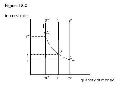 <strong>The figure given below shows equilibrium in a money market. If S is the initial supply curve, the movement from S to S* can be attributed to: </strong> A) a decrease in the required reserve ratio. B) the purchase of U.S. Treasury securities by the Fed. C) the sale of U.S. Treasury securities by the Fed. D) a decrease in the discount rate. E) a decrease in excess reserves in the banking system.