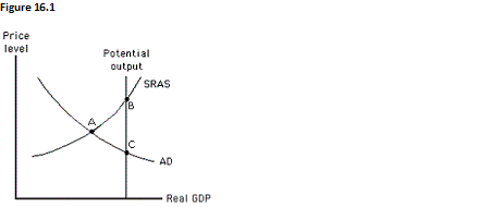 <strong>The figure below shows the relationship between an economy's potential output, price level, and real GDP. According to those who favor a passive approach to policy, the economy will attain equilibrium at potential output when: </strong> A) the short-run aggregate supply curve shifts to the left. B) the short-run aggregate supply curve shifts to the right due to a fall in real wages. C) either the money supply or government spending is increased. D) either the money supply or government spending is decreased. E) aggregate demand is decreased.