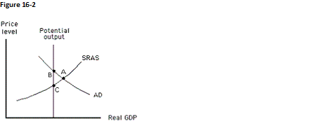 <strong>The figure below shows the price level, real GDP, and the potential output for an economy. According to those who favor a passive approach to policy, the economy will attain equilibrium at potential output when: </strong> A) the SRAS curve will shift to the left. B) the SRAS curve will shift to the right. C) either the money supply or government spending is increased. D) the money supply is decreased. E) aggregate demand will decrease.