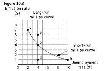 The figure below reflects the inverse relationship between the inflation rate and the unemployment rate. If the economy started near point b, and government purchases increased, we would expect the economy in the short run to move to _____.
