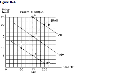 The figure below reflects the inverse relationship between real GDP and the price level. If the economy is initially at point c and aggregate demand is stable, in the long run, the economy will: