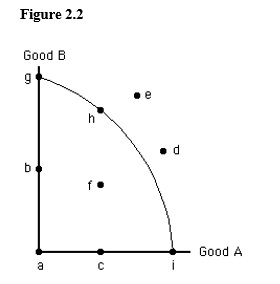 <strong>The figure below shows the production possibilities frontier for Good A and Good B. In the figure below, if resources are used fully and efficiently, then the economy can produce at point(s): </strong> A) f. B) a or b. C) c. D) d or e. E) g, h, or i.