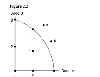<strong>The following figure shows the production possibilities frontier for Good A and Good B. In the figure below, point e represents: </strong> A) an attainable combination of Good A and Good B. B) an unattainable combination of Good A and Good B. C) the combination of Good A and Good B that the economy will produce. D) one possible efficient combination of Good A and Good B. E) the only unattainable combination of Good A and Good B.