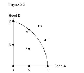 <strong>The following figure shows the production possibilities frontier for Good A and Good B. In the figure below, point g is efficient because: </strong> A) the only way to increase production of Good A is by decreasing production of Good B. B) the economy can increase production of both Good A and Good B from point g. C) it is impossible to move to any other point along the production possibilities frontier. D) it is impossible to move to any other point inside the production possibilities frontier. E) no other production possibilities frontier exists.