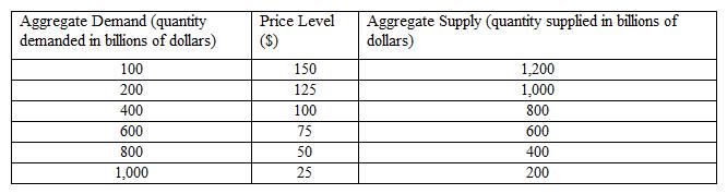 <strong>The following table shows an aggregate demand schedule and an aggregate supply schedule. Which of the following is true?  </strong> A) Equilibrium output is $1,000, and equilibrium price level is 25. B) Equilibrium output is $800, and equilibrium price level is 50. C) Equilibrium output is $200, and equilibrium price level is 125. D) Equilibrium output is $400, and equilibrium price level is 25. E) Equilibrium output is $600, and equilibrium price level is 75. <div style=padding-top: 35px> 
