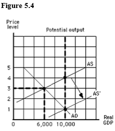 The figure below shows the aggregate demand and supply curves for the U.S. A rightward shift of the aggregate supply curve from AS to AS' would be caused by: