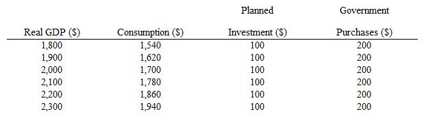 The table below shows the real gross domestic product (GDP), consumption, planned investment, and government purchases for an economy. The aggregate expenditure in equilibrium is _____.