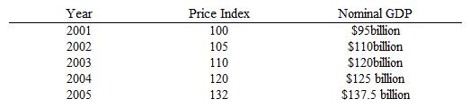 The table below shows the price indexes and the nominal gross domestic product (GDP) for an economy from 2001 to 2005. The real GDP _____ between 2002 and 2003.