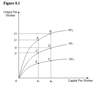 <strong>The figure below shows three different per-worker production functions: PF<sub>1</sub>, PF<sub>2</sub>, and PF<sub>3</sub>. The diminishing slopes of the curves reflect _____. </strong> A) increasing returns to scale B) increasing marginal returns from capital C) diminishing marginal returns from capital D) decreasing returns to scale E) diminishing marginal returns from labor