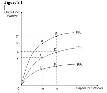 <strong>The figure below shows three different per-worker production functions: PF<sub>1</sub>, PF<sub>2</sub>, and PF<sub>3</sub>. If PF<sub>1</sub> is the initial per-worker production function for a farm, which of the following reflects an increase in the number of tractors per worker in the farm? </strong> A) A movement from point D to point C B) An upward shift from PF<sub>1</sub> to PF<sub>2</sub> C) A downward shift from PF<sub>1</sub> to PF<sub>3</sub> D) A movement from point C to point D E) A movement from point D to point B
