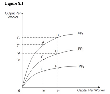 <strong>The figure below shows three different per-worker production functions: PF<sub>1</sub> , PF<sub>2</sub> , and PF<sub>3</sub> . If PF<sub>1</sub> is the initial per-worker production function, which of the following reflects the impact of an increase in the level of technology? </strong> A) A movement from point D to point C B) An upward shift from PF<sub>1</sub> to PF<sub>2</sub> C) A downward shift from PF<sub>1</sub> to PF<sub>3</sub> D) A movement from point C to point D E) A movement from point D to point F