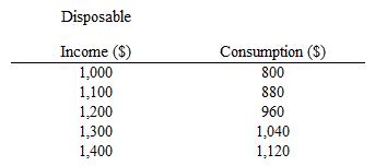 <strong>The table given below shows the disposable income and consumption of a household. In the table below, saving: </strong> A) decreases as disposable income increases. B) decreases as disposable income decreases. C) remains constant as disposable income increases. D) is negative at a disposable income of $1,000. E) is negative at a disposable income of $1,400.