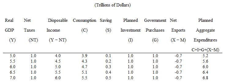 <strong>The table given below shows the values of different components of aggregate expenditure of an economy. The equilibrium level of gross domestic product (GDP) is _____. </strong> A) $5.0 trillion B) $5.5 trillion C) $6.0 trillion D) $6.5 trillion E) $7.0 trillion