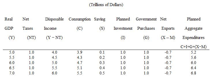 <strong>The table given below shows the values of different components of aggregate expenditure of an economy. The marginal propensity to consume (MPC) equals: </strong> A) 0.20 or 1/5. B) 0.40 or 2/5. C) 0.80 or 4/5. D) 0.90 or 9/10. E) 0.60 or 3/5.