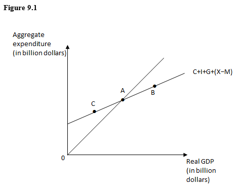 <strong>The figure given below shows the income-expenditure model. Which of the following best describes the situation at point B? </strong> A) Consumption expenditure exceeds disposable income B) Real GDP exceeds aggregate expenditure C) Aggregate expenditure is exactly equal to real GDP D) Aggregate expenditure exceeds real GDP E) Producers experience an unexpected accumulation of inventory