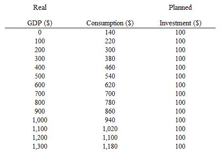 The table given below shows the real gross domestic product (GDP), consumption, and planned investment in an economy. The marginal propensity to save ( MPS) in the economy is _____.