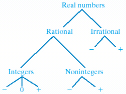 Classify the real number by tracing down the diagram.  - \frac { 2 } { 7 }    