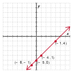<strong>Plot the points on a rectangular coordinate system, and determine if the points fall in a straight line. ( - 1,4 ) , ( - 4,1 ) , ( - 5,0 ) , ( - 6 , - 1 ) </strong> A) Yes B) No C) Yes D) No