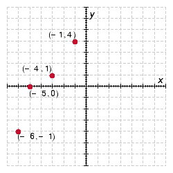 <strong>Plot the points on a rectangular coordinate system, and determine if the points fall in a straight line. ( - 1,4 ) , ( - 4,1 ) , ( - 5,0 ) , ( - 6 , - 1 ) </strong> A) Yes B) No C) Yes D) No