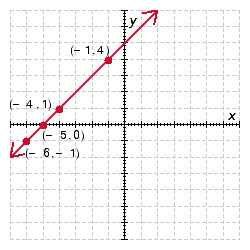 <strong>Plot the points on a rectangular coordinate system, and determine if the points fall in a straight line. ( - 1,4 ) , ( - 4,1 ) , ( - 5,0 ) , ( - 6 , - 1 ) </strong> A) Yes B) No C) Yes D) No