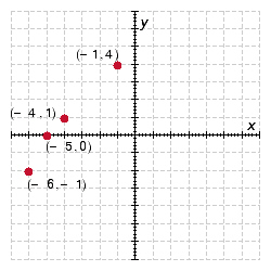<strong>Plot the points on a rectangular coordinate system, and determine if the points fall in a straight line. ( - 1,4 ) , ( - 4,1 ) , ( - 5,0 ) , ( - 6 , - 1 ) </strong> A) Yes B) No C) Yes D) No
