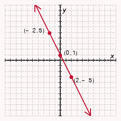 <strong>Plot the points on a rectangular coordinate system, and determine if the points fall in a straight line. ( 0,1 ) , ( - 2,5 ) , ( 2 , - 5 ) </strong> A) Yes B) No C) No D) Yes E) No
