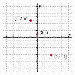 <strong>Plot the points on a rectangular coordinate system, and determine if the points fall in a straight line. ( 0,1 ) , ( - 2,5 ) , ( 2 , - 5 ) </strong> A) Yes B) No C) No D) Yes E) No