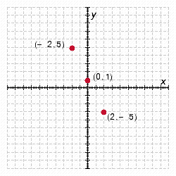 <strong>Plot the points on a rectangular coordinate system, and determine if the points fall in a straight line. ( 0,1 ) , ( - 2,5 ) , ( 2 , - 5 ) </strong> A) Yes B) No C) No D) Yes E) No