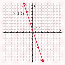<strong>Plot the points on a rectangular coordinate system, and determine if the points fall in a straight line. ( 0,1 ) , ( - 2,5 ) , ( 2 , - 5 ) </strong> A) Yes B) No C) No D) Yes E) No
