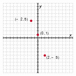 <strong>Plot the points on a rectangular coordinate system, and determine if the points fall in a straight line. ( 0,1 ) , ( - 2,5 ) , ( 2 , - 5 ) </strong> A) Yes B) No C) No D) Yes E) No
