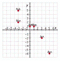 <strong>Chase is studying the monthly percent changes in the stock price for two different companies. Using the data in the table below, plot the points for each month. Let the percent change for XM Inc. be the first number of the ordered pair, and let the percent change for Icom be the second number in the ordered pair. Jan. Feb. Mar. Apr. May Jun. XM Inc. 3 - 3 - 3 5 - 1 0 Icom - 2 5 2 - 6 - 1 1 </strong> A) B) C) D) E)