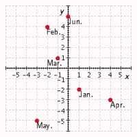 <strong>David is studying the monthly percent changes in the corn prices for two different markets. Using the data in the table below, plot the points for each month. Let the percent change for BMF be the first number of the ordered pair, and let the percent change for ELCM be the second number in the ordered pair. Jan. Feb. Mar. Apr. May. Jun. BMF 1 - 2 - 1 4 - 3 0 ELCM - 3 4 1 - 2 - 5 5 </strong> A) B) C) D) E)