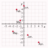 <strong>David is studying the monthly percent changes in the corn prices for two different markets. Using the data in the table below, plot the points for each month. Let the percent change for BMF be the first number of the ordered pair, and let the percent change for ELCM be the second number in the ordered pair. Jan. Feb. Mar. Apr. May. Jun. BMF 1 - 2 - 1 4 - 3 0 ELCM - 3 4 1 - 2 - 5 5 </strong> A) B) C) D) E)