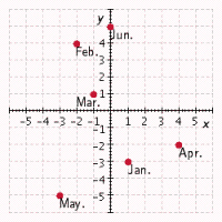 <strong>David is studying the monthly percent changes in the corn prices for two different markets. Using the data in the table below, plot the points for each month. Let the percent change for BMF be the first number of the ordered pair, and let the percent change for ELCM be the second number in the ordered pair. Jan. Feb. Mar. Apr. May. Jun. BMF 1 - 2 - 1 4 - 3 0 ELCM - 3 4 1 - 2 - 5 5 </strong> A) B) C) D) E)