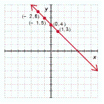 <strong>Determine which of the ordered pairs satisfy the given equation and then graph the equation by plotting the points that satisfy the equation. y = - x + 4 ; ( 1,3 ) , ( 0,4 ) , ( 2 , - 6 ) , ( - 2,6 ) , ( - 1,5 ) </strong> A) B) C) D) E)