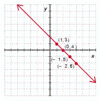 <strong>Determine which of the ordered pairs satisfy the given equation and then graph the equation by plotting the points that satisfy the equation. y = - x + 4 ; ( 1,3 ) , ( 0,4 ) , ( 2 , - 6 ) , ( - 2,6 ) , ( - 1,5 ) </strong> A) B) C) D) E)